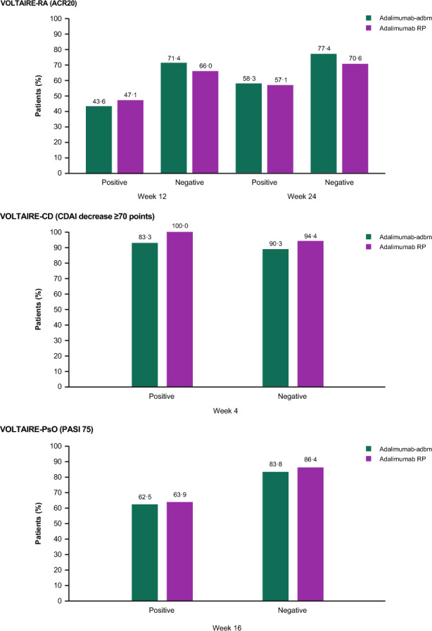 Summary of Research: Immunogenicity of Adalimumab Reference Product and Adalimumab-adbm in Patients with Rheumatoid Arthritis, Crohn's Disease, and Chronic Plaque Psoriasis: A Pooled Analysis of the VOLTAIRE trials.