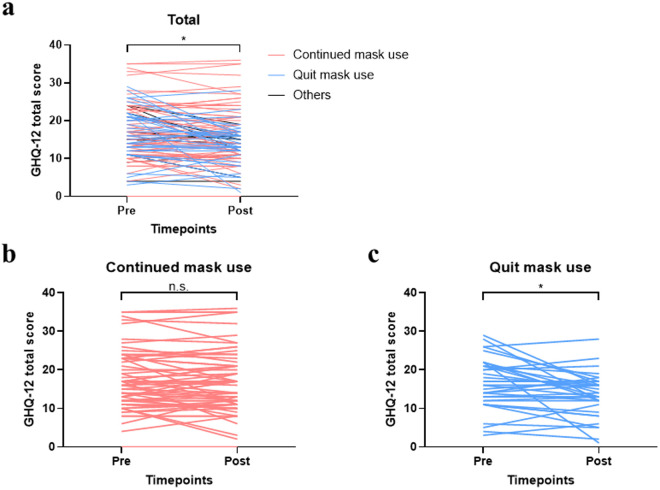 Longitudinal association between psychological distress and mask-wearing post COVID-19 among psychiatric outpatients in Japan.