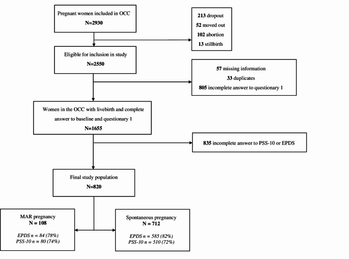Mental health during and after pregnancy in medically assisted reproduction: a danish cohort study