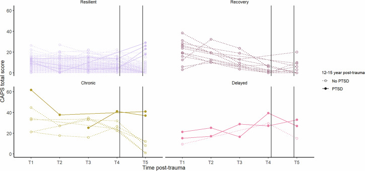 PTSD course and predictors in a 15 year longitudinal cohort following suspected serious injury.