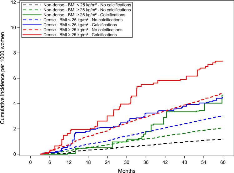 Mammographic calcifications association with risk of advanced breast cancer.