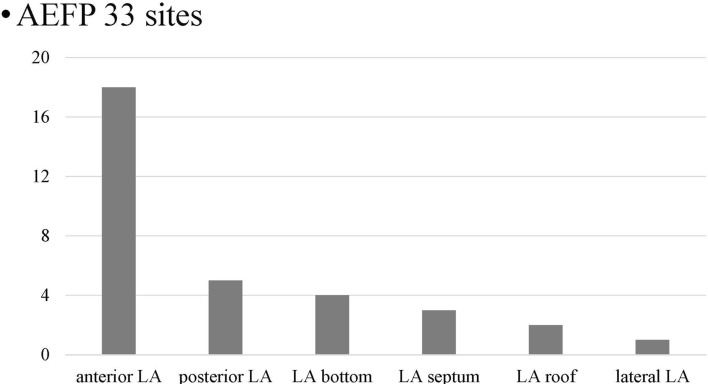 Late gadolinium enhancement in areas with electrically fractionated potentials during sinus rhythm in patients with atrial fibrillation.