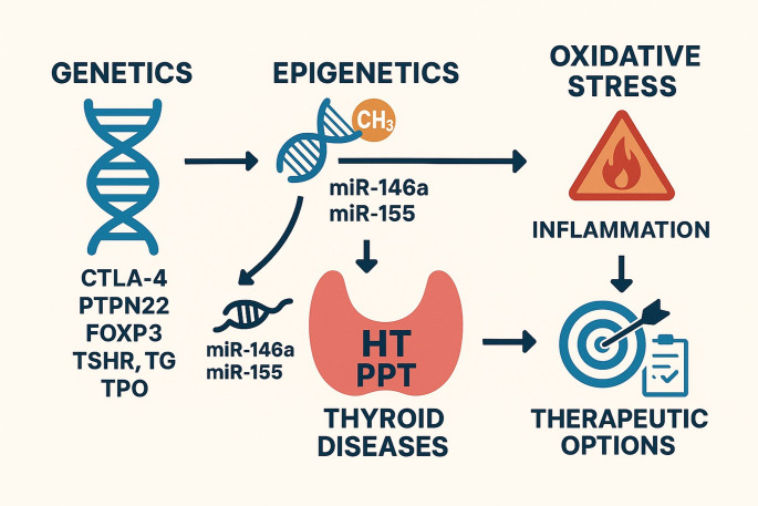 Pregnancy-associated thyroid disorders: the role of genetic, epigenetic, and oxidative stress factors.