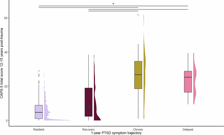 PTSD course and predictors in a 15 year longitudinal cohort following suspected serious injury.