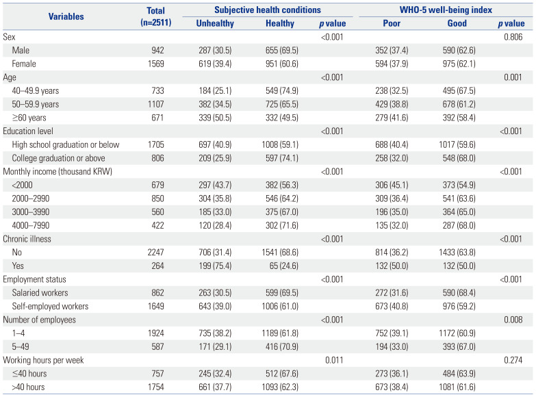 Factors Affecting Subjective Well-Being in Workers at Small-Sized Enterprises: A Cross-Sectional Study from the 6th Korean Working Conditions Survey.
