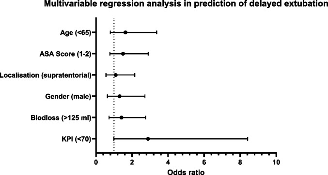 Early versus delayed postoperative extubation after elective neurosurgical treatment of brain metastasis.