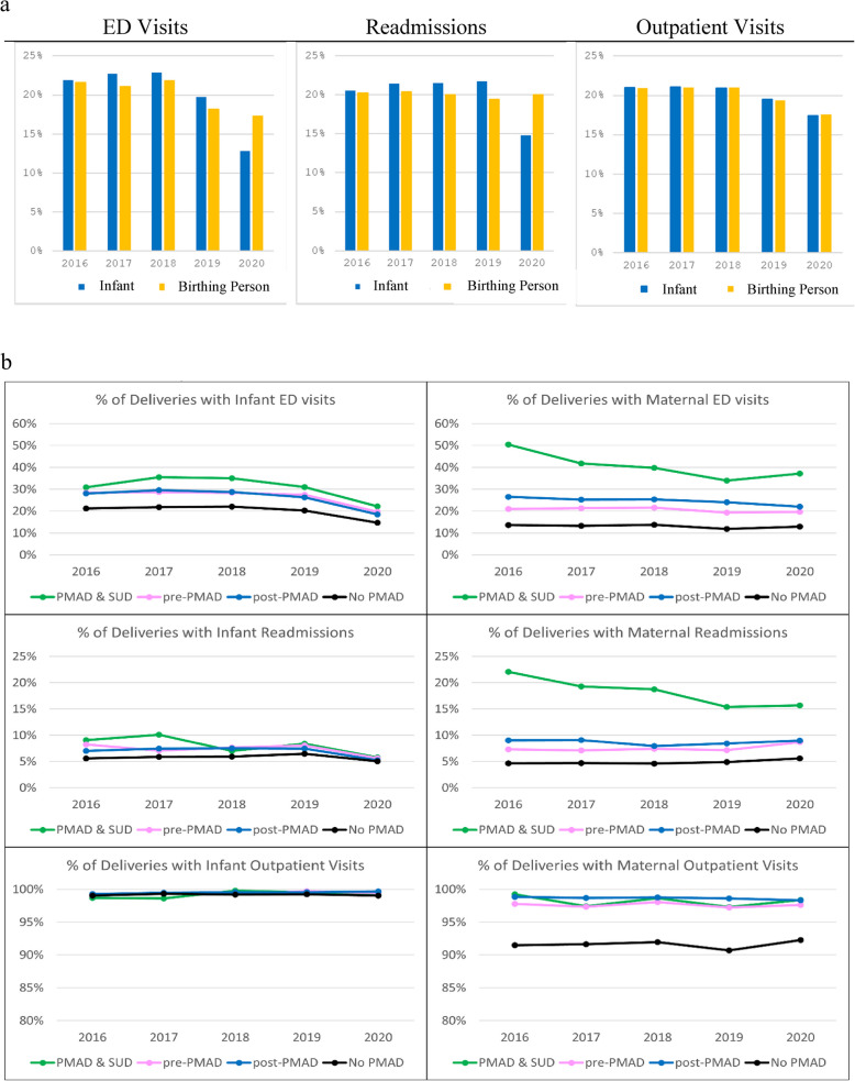 Evaluating birthing individual and infant healthcare utilization and costs among individuals experiencing perinatal mood and anxiety disorders.