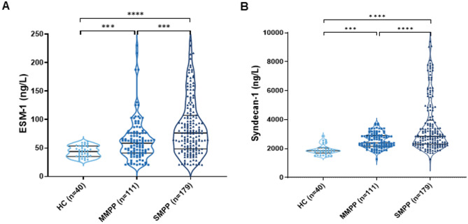 Serum expression of ESM-1 and Syndecan-1 and its relationship with disease severity in children with Mycoplasma pneumoniae pneumonia.