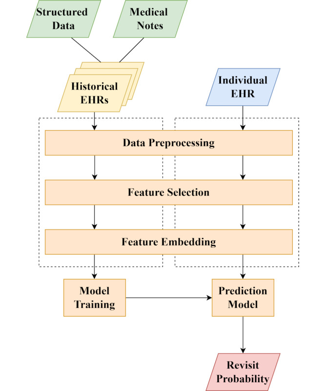 Assessing Revisit Risk in Emergency Department Patients: Machine Learning Approach.