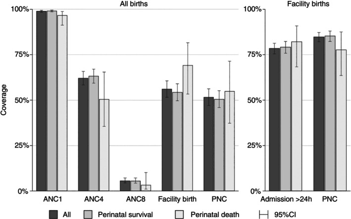 Identification of gaps in the continuum of maternal and neonatal care in a high-mortality setting: An observational study in rural Guinea-Bissau.