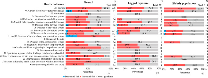 Thermal indices for assessing the impact of outdoor thermal environments on human health: a systematic review of epidemiological studies