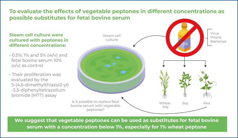 Vegetable peptones as a fetal bovine serum substitute in human deciduous tooth pulp stem cell culture.