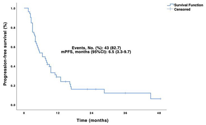 Effectiveness of Second-Line Pembrolizumab Monotherapy for the Treatment of Nonsmall Cell Lung Cancer: A Retrospective-Single Institution Study of 52 Vietnamese Patients.