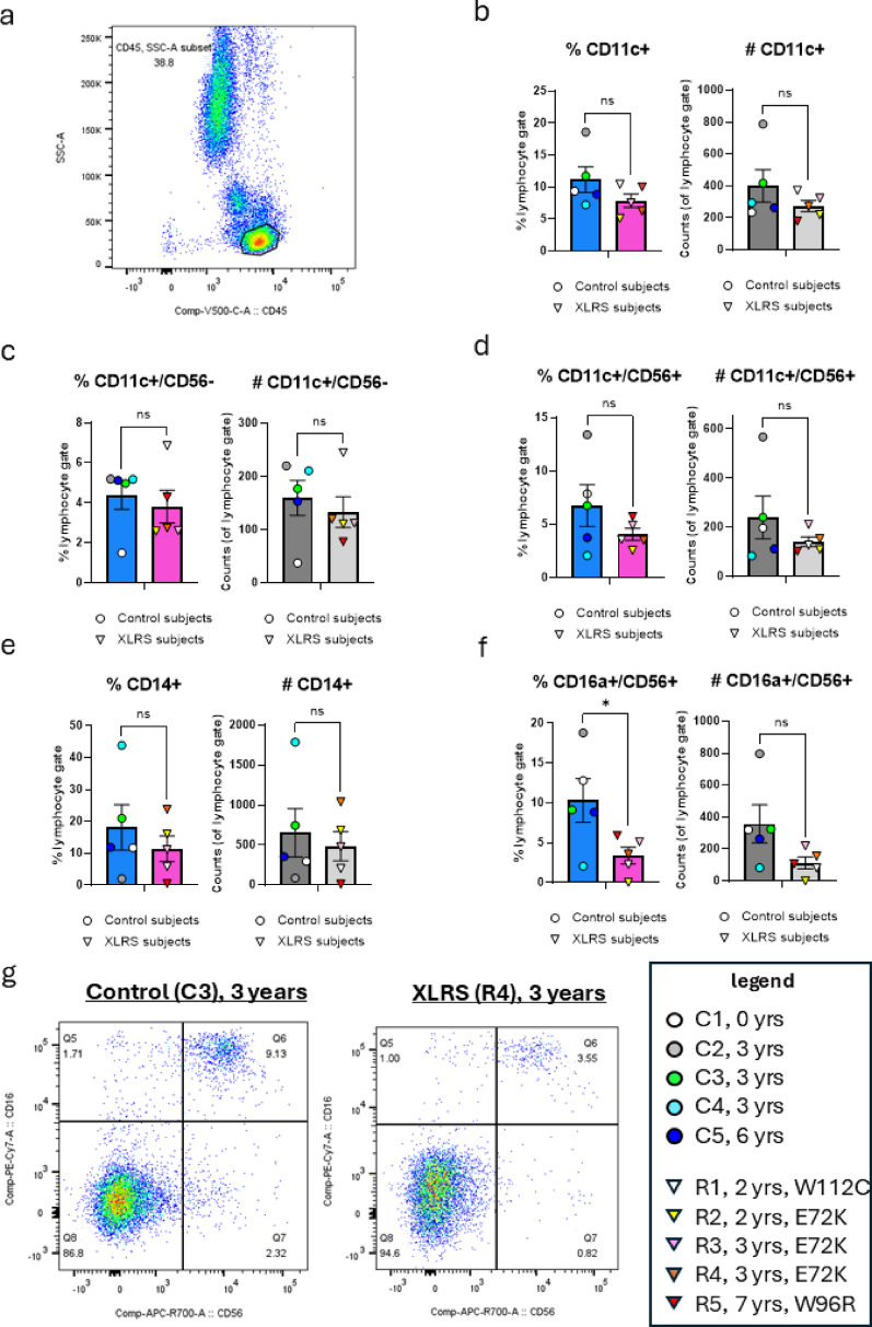 Immune landscape in children with X-linked retinoschisis.