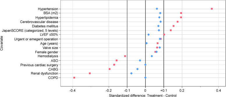 Hemodynamic performance and midterm clinical outcomes after surgical aortic valve replacement using trifecta and perimount magna valves: a Japanese single-center experience.