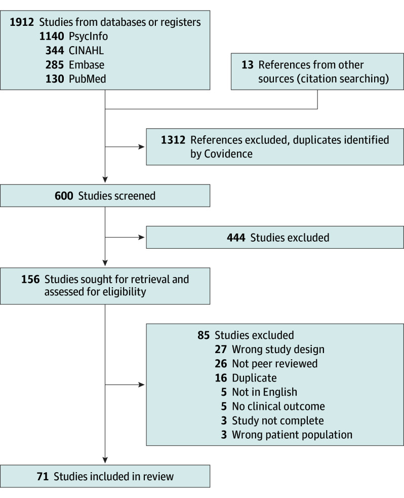 Symptom Provocation and Clinical Response to Transcranial Magnetic Stimulation: A Systematic Review and Meta-Analysis.