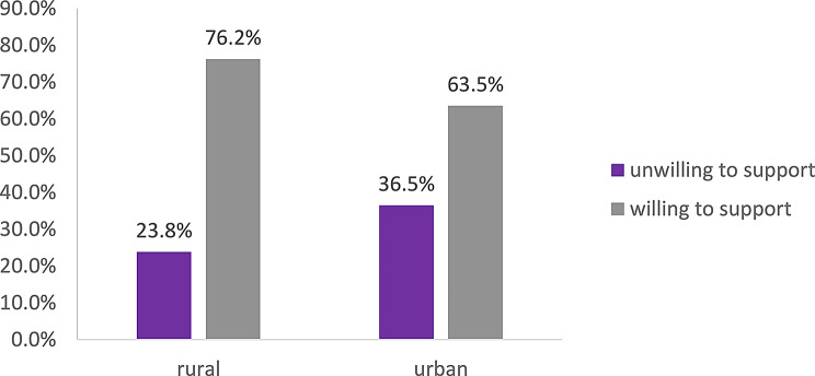 Urban-rural differences in caregivers' willingness to support adolescent girls' contraceptive use in Ghana: a comparative study.