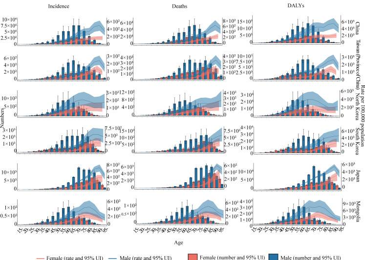 The Burden and Risk Factors of Gastric Cancer in Eastern Asia From 1990 to 2021: Longitudinal Observational Study of the Global Burden of Disease Study 2021.