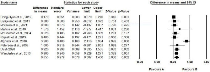 Impact of aerobic exercise on chronic inflammation in older adults: a systematic review and meta-analysis.
