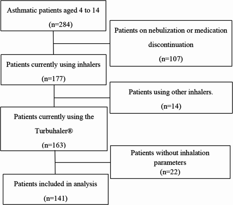 Technical evaluation of Turbuhaler<sup>®</sup> use in children with bronchial asthma: combination of a checklist and inhalation parameters.