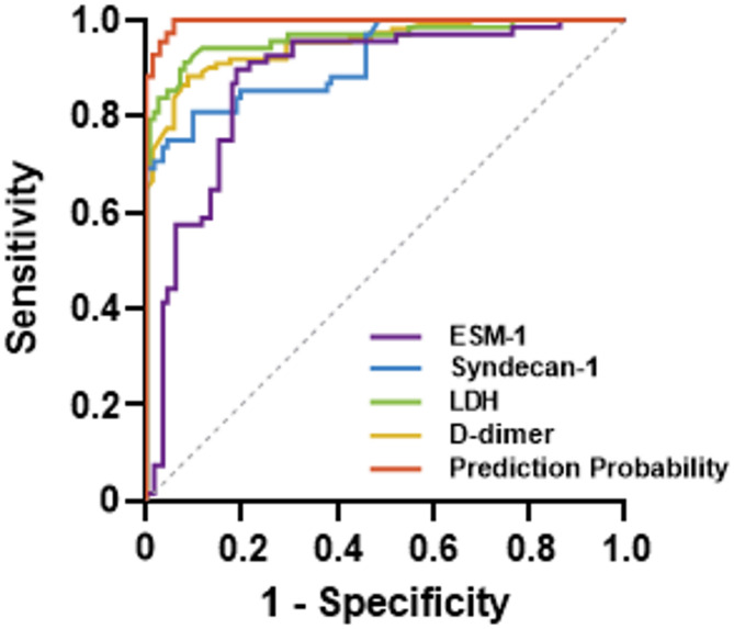 Serum expression of ESM-1 and Syndecan-1 and its relationship with disease severity in children with Mycoplasma pneumoniae pneumonia.