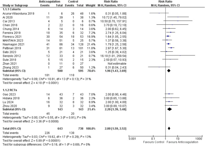Efficacy and Safety of Anticoagulants in Patients With Cirrhosis and Portal Vein Thrombosis: A Systematic Review and Meta-Analysis of Randomized and Non-Randomized Studies.