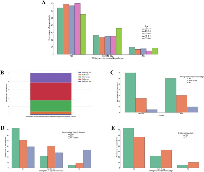 Polish Society's Perspective on the Challenges Related to Childhood Cancer: Analysis of Public Opinion Research in Poland.