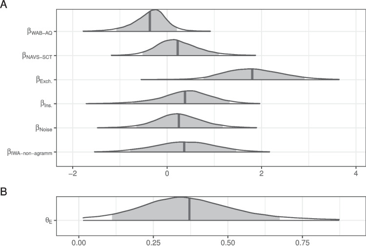 Noisy-channel language comprehension in aphasia: A Bayesian mixture modeling approach.