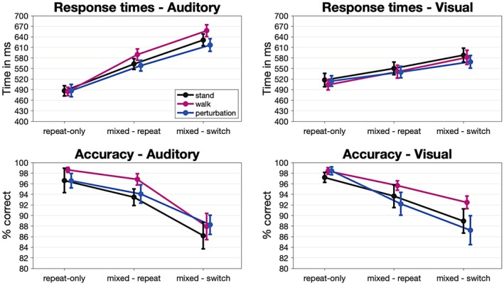 How Do Humans Process Audiovisual Cues for Task-Switching While Walking? An EEG/ERP Study.