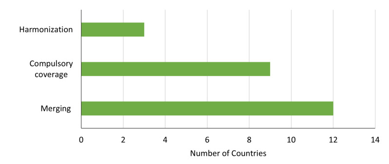 Countdown to 2030: overview of current and planned health financing reforms for universal health coverage in the WHO African Region.