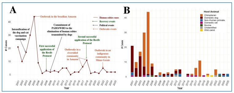 Two Decades of Human Rabies in Brazil: Epidemiological Trends, Emerging Risks and Treatment Challenges.