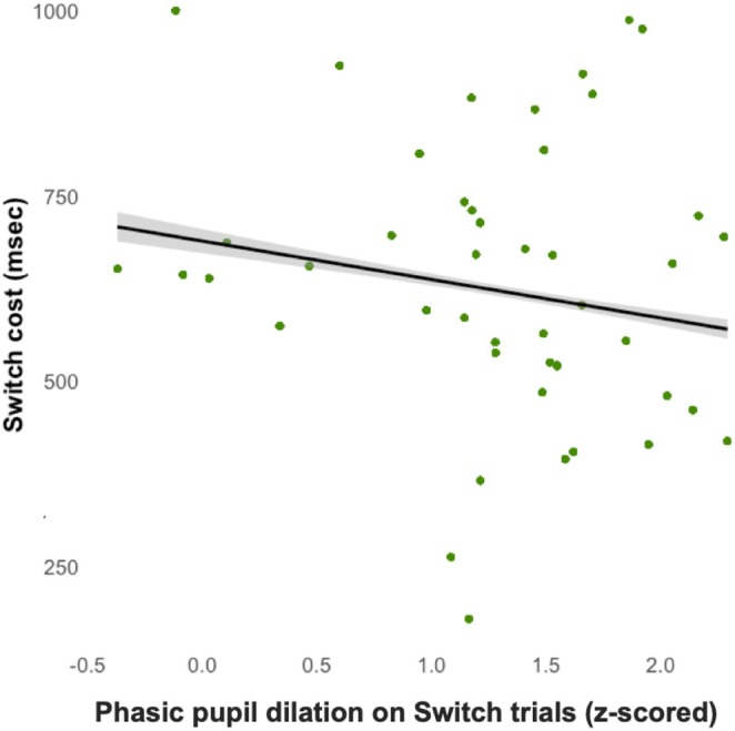 The Interplay Between Tonic and Phasic Pupil Activity and Cognitive Flexibility and Stability.