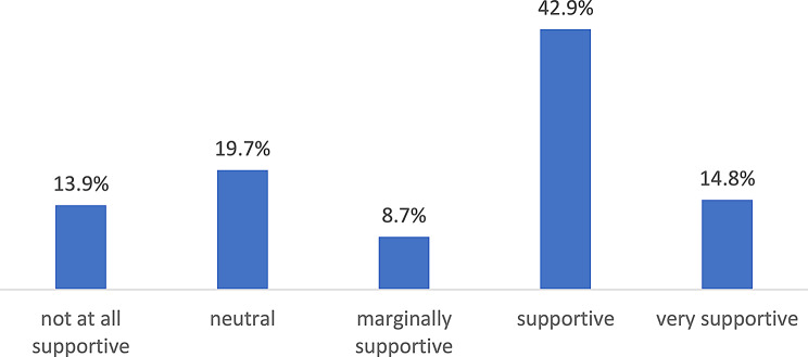 Urban-rural differences in caregivers' willingness to support adolescent girls' contraceptive use in Ghana: a comparative study.