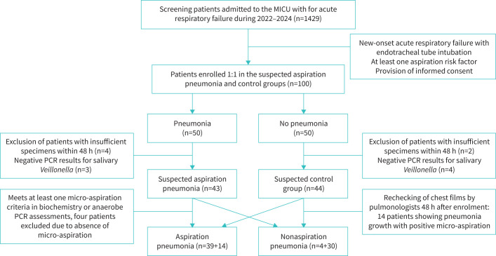 Utility of <i>Veillonella parvula</i> polymerase chain reaction in diagnosing aspiration pneumonia: a prospective observational study.