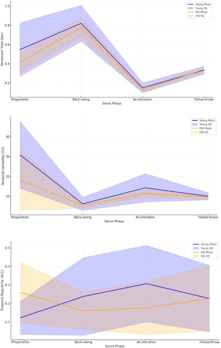 Preservation of Temporal Organisation of Tennis Service Following Ageing in Recreational Players.