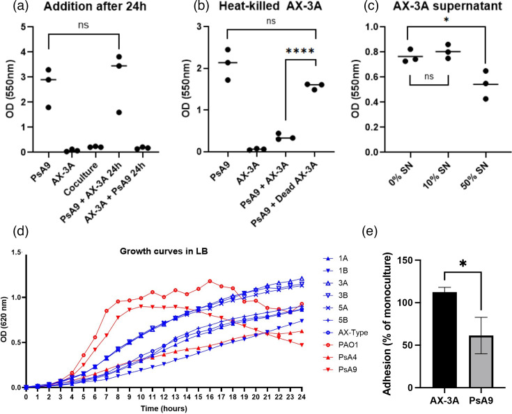 The cystic fibrosis pathogen <i>Achromobacter xylosoxidans</i> inhibits biofilm formation of <i>Pseudomonas aeruginosa</i>.