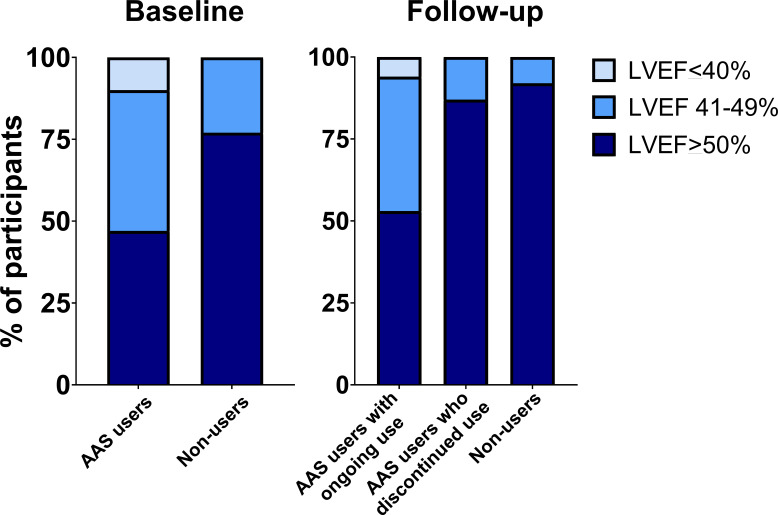 Cardiac structure and function in anabolic-androgenic steroid users: a 16-year follow-up study.