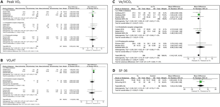 Pulmonary Vasodilator Therapy in Patients With Fontan Circulation: A Meta-Analysis.