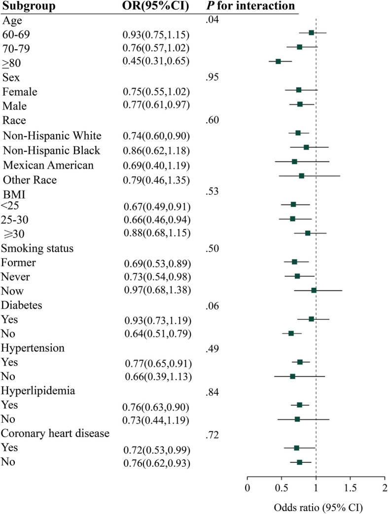 Association between dietary vitamin B1 intake and stroke risk in older patients: a retrospective cross-sectional study.