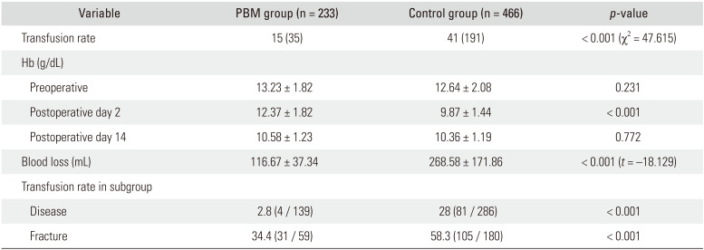 Blood Transfusion Rate and Related Complications after Hip Arthroplasty Using Patient Blood Management: A Case-Control Study.