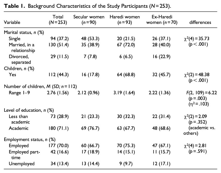 Rape Myths, Gender Roles, and Perceptions of Sexuality: Differences Among Ultra-Orthodox, Formerly Ultra-Orthodox, and Secular Jewish Women.