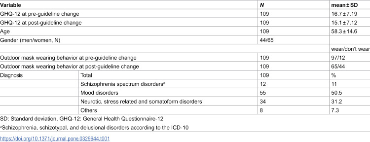Longitudinal association between psychological distress and mask-wearing post COVID-19 among psychiatric outpatients in Japan.