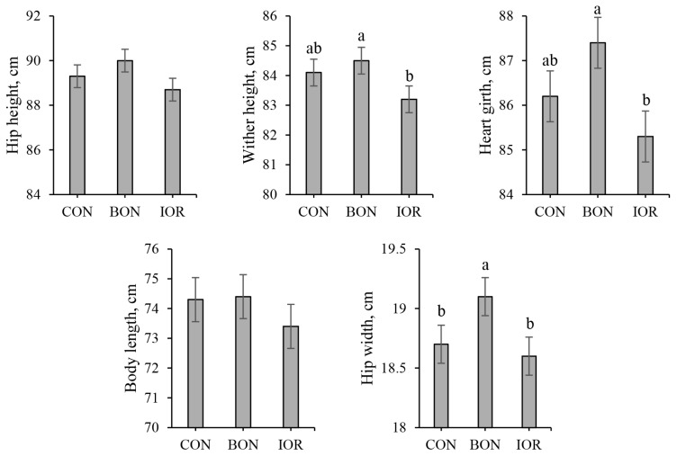 Effects of milk fortification with an advanced chelated trace minerals supplement on growth, health, and nutrient digestibility in dairy calves.