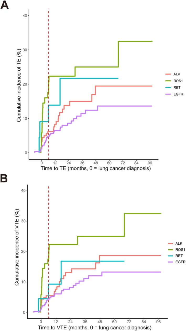 The Association Between Thromboembolic Events and ALK, ROS1, RET Rearrangements or EGFR Mutations in Patients With Advanced Lung Adenocarcinoma: A Retrospective Cohort Study.