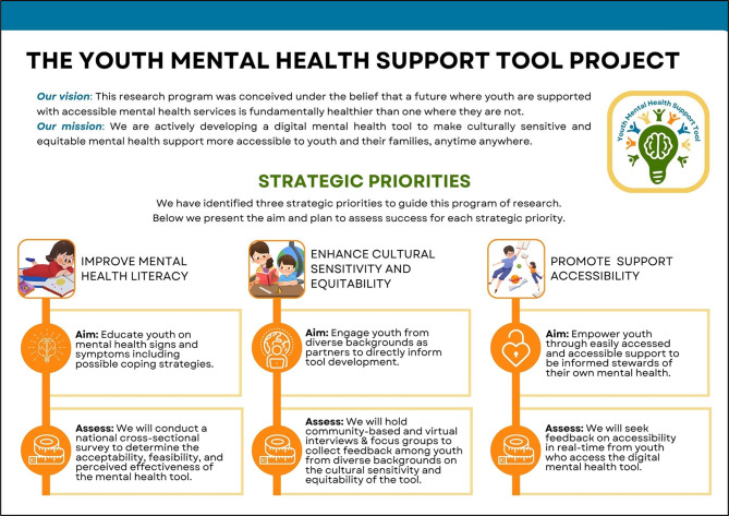 Evidence based consensus statements for digital tools to address youth mental health literacy.
