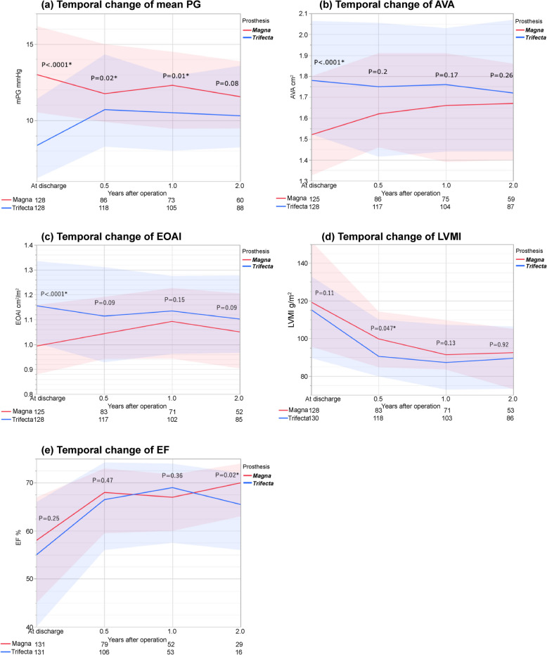 Hemodynamic performance and midterm clinical outcomes after surgical aortic valve replacement using trifecta and perimount magna valves: a Japanese single-center experience.