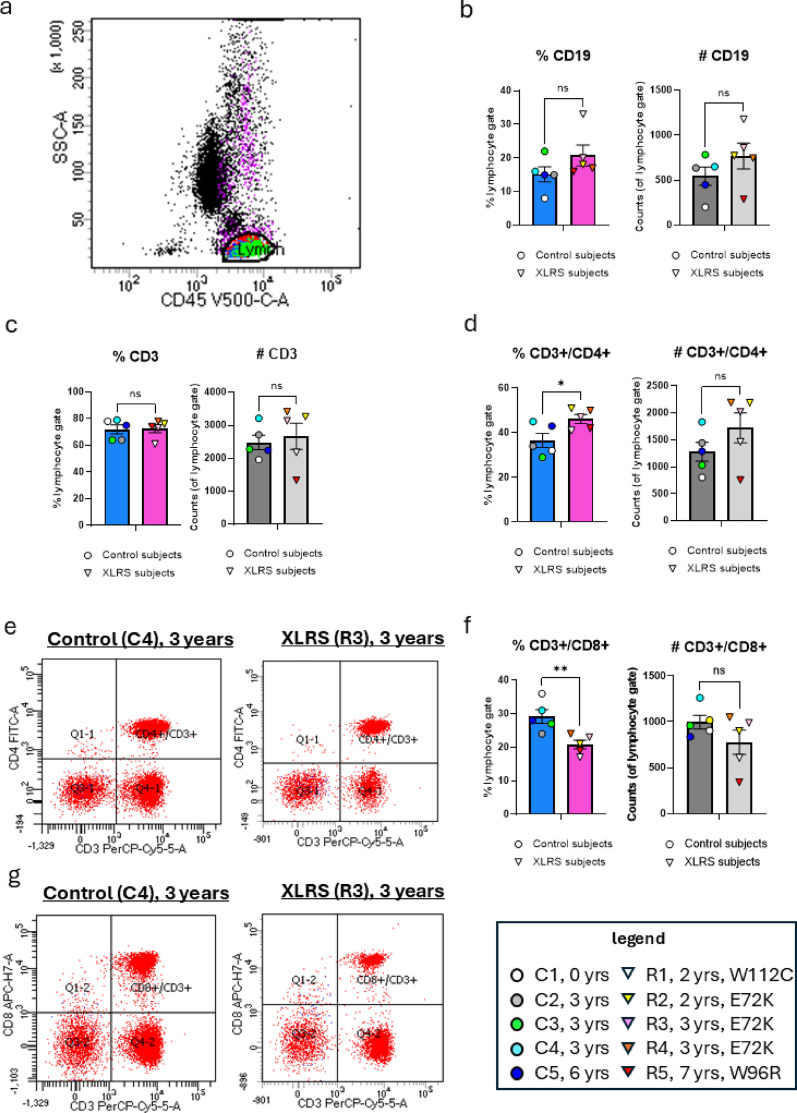Immune landscape in children with X-linked retinoschisis.