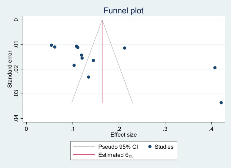 Advanced Stage Disease Progression and Mortality Rate Before and After the Implementation of the Universal Test and Treat Strategy (UTT) for HIV Patients in Ethiopia: A Systematic Review and Meta-Analysis.