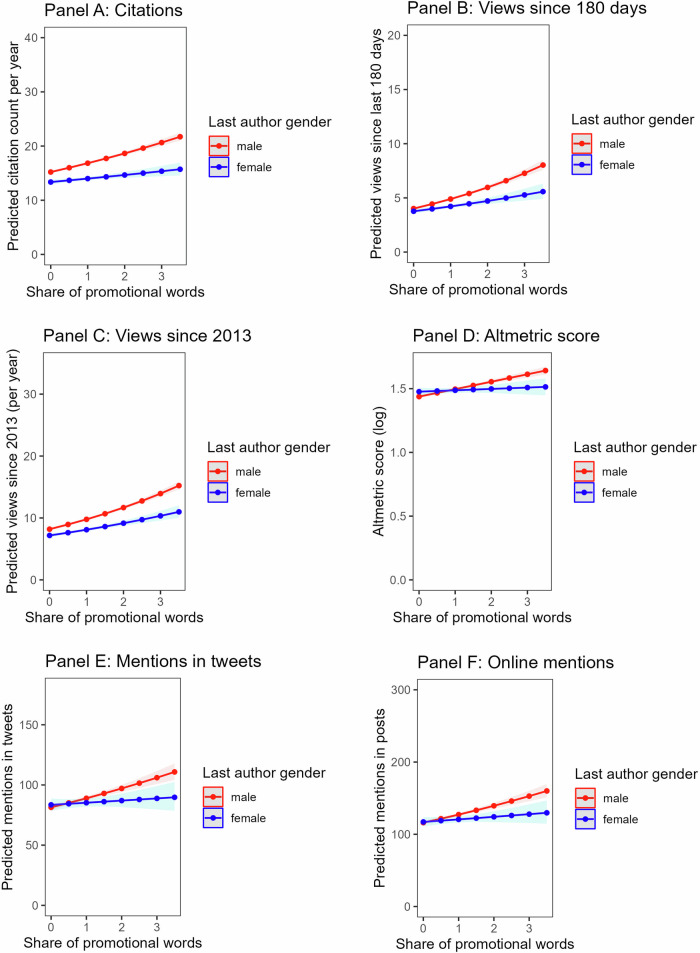 Scientific publications that use promotional language in the abstract receive more citations and public attention.