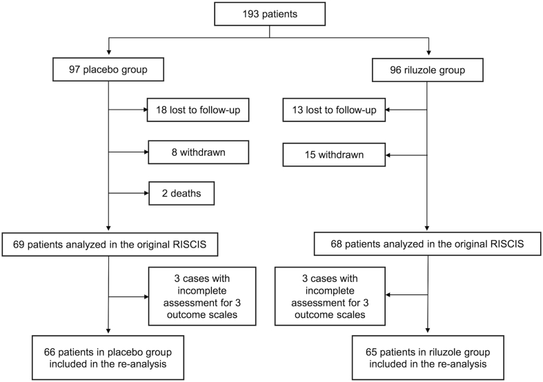 The sodium-glutamate antagonist riluzole improves outcome after acute spinal cord injury: results from the RISCIS randomised controlled trial analysed using a global statistical analytic technique.
